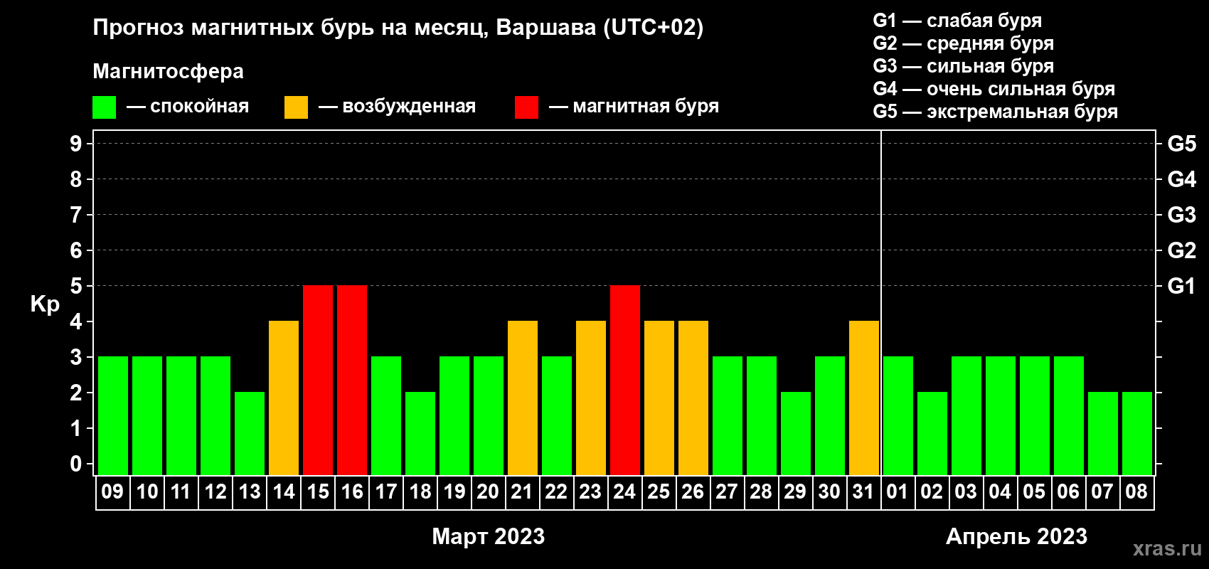 Прогноз максимального суточного геомагнитного индекса Kp на <b>1 месяц</b> (31 день) <b>с 09 марта по 08 апреля 2023 г</b>