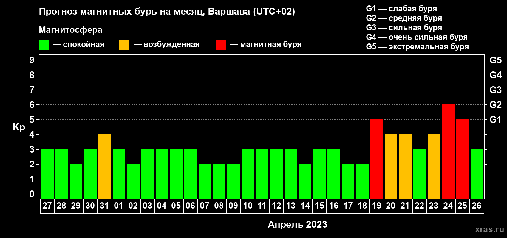 Прогноз максимального суточного геомагнитного индекса Kp на <b>1 месяц</b> (31 день) <b>с 27 марта по 26 апреля 2023 г</b>