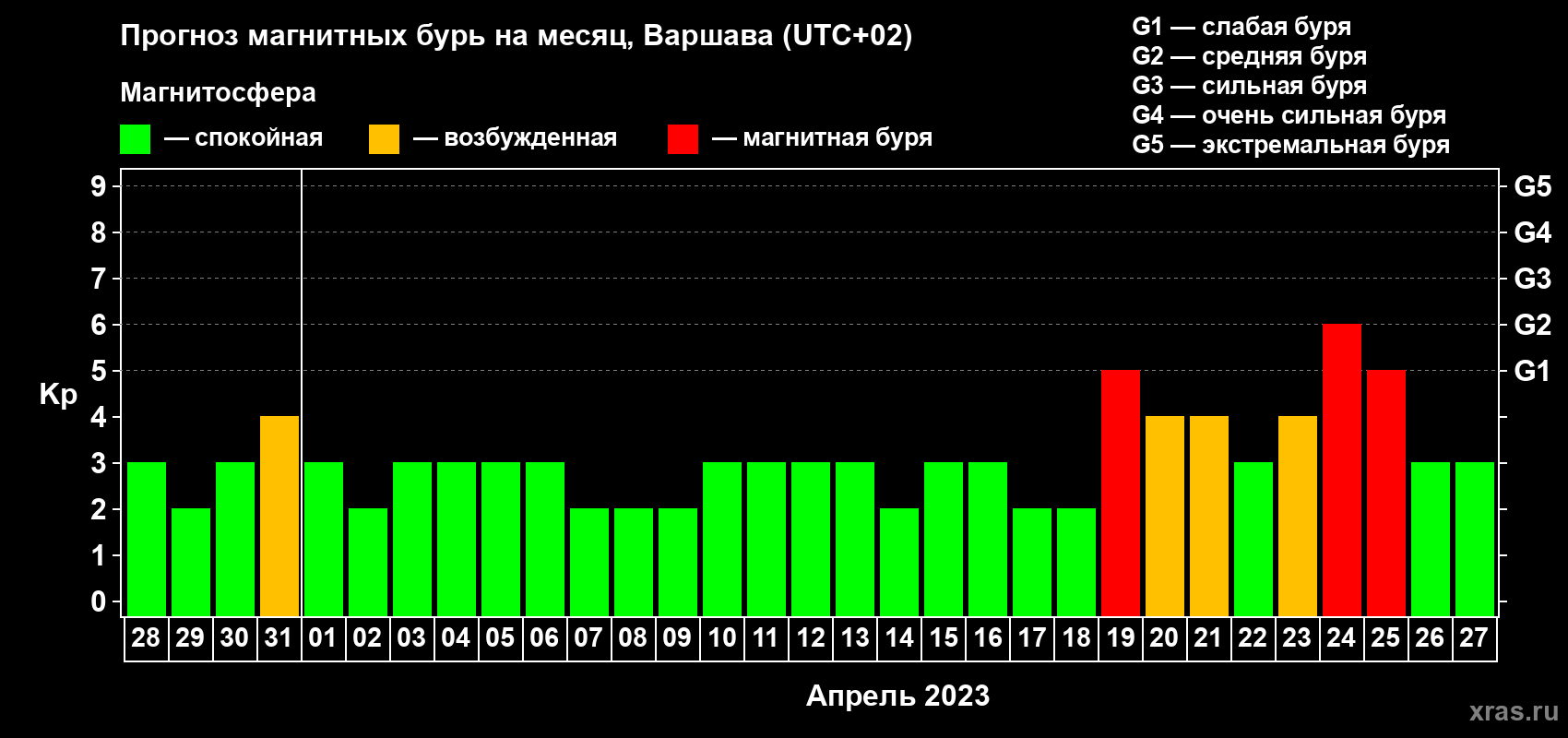 Прогноз максимального суточного геомагнитного индекса Kp на <b>1 месяц</b> (31 день) <b>с 28 марта по 27 апреля 2023 г</b>