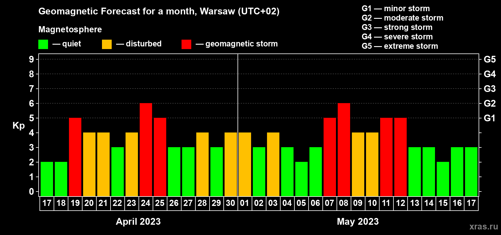 Forecast of the daily maximal value of geomagnetic index Kp for <b>1 month</b> (31 days) <b>from Apr 17, 2023 to May 17, 2023</b>