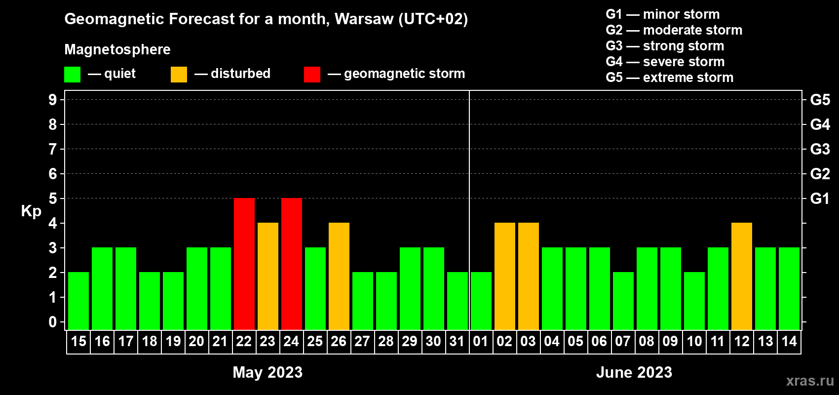 Forecast of the daily maximal value of geomagnetic index Kp for <b>1 month</b> (31 days) <b>from May 15, 2023 to Jun 14, 2023</b>