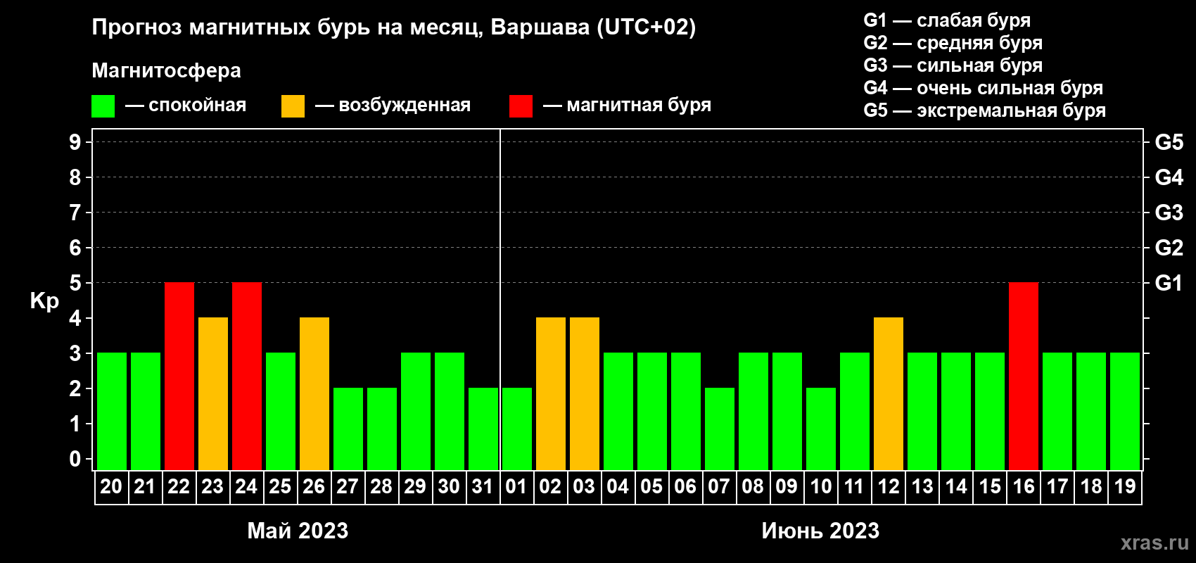 Прогноз максимального суточного геомагнитного индекса Kp на <b>1 месяц</b> (31 день) <b>с 20 мая по 19 июня 2023 г</b>