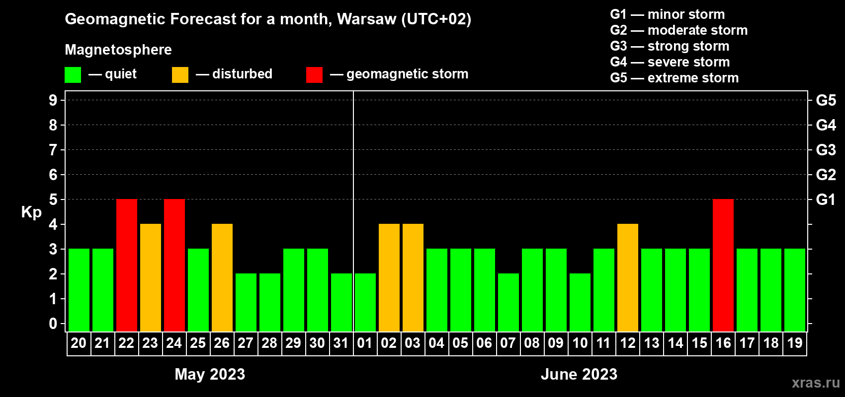 Forecast of the daily maximal value of geomagnetic index Kp for <b>1 month</b> (31 days) <b>from May 20, 2023 to Jun 19, 2023</b>