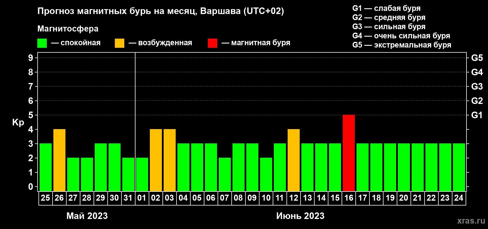Прогноз максимального суточного геомагнитного индекса Kp на <b>1 месяц</b> (31 день) <b>с 25 мая по 24 июня 2023 г</b>