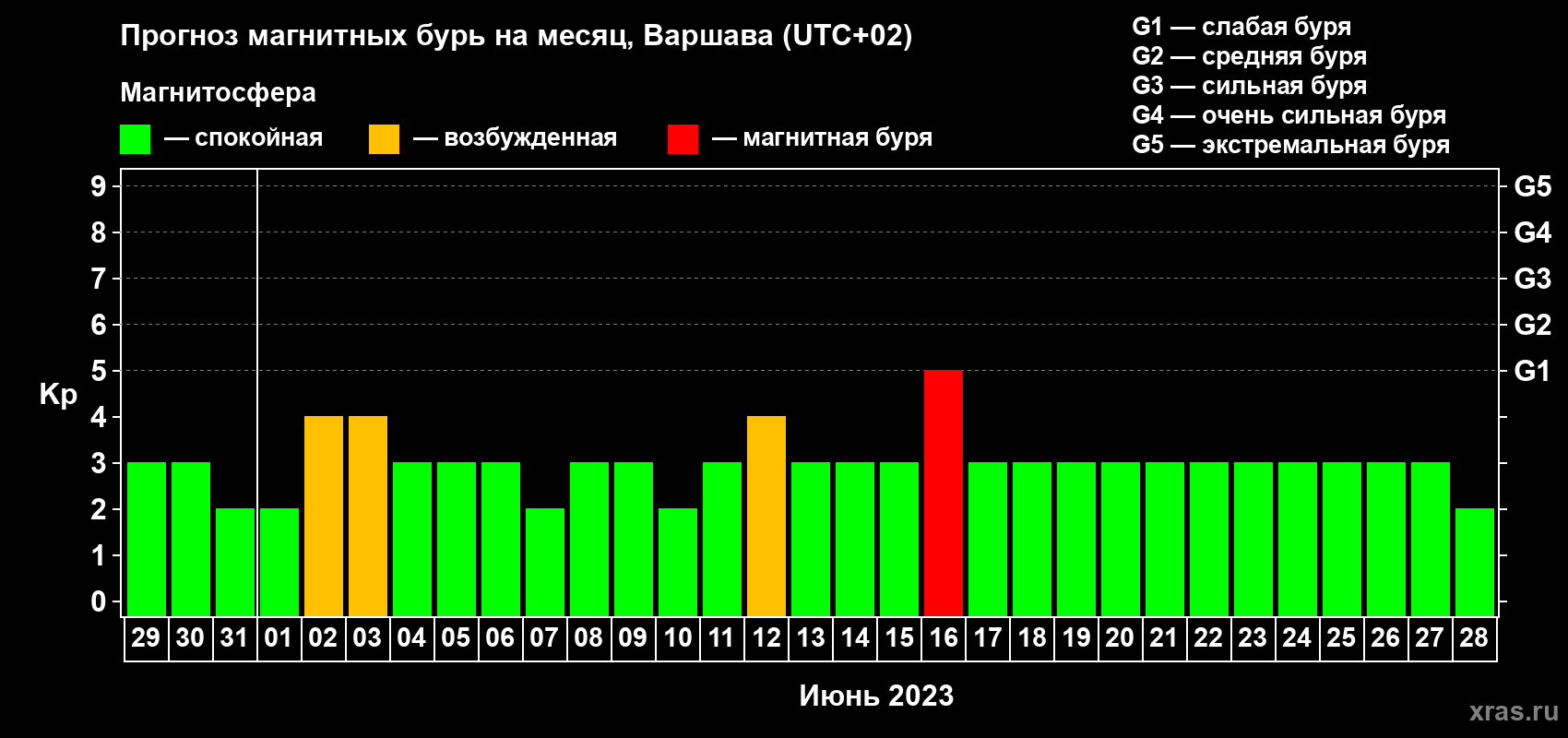 Прогноз максимального суточного геомагнитного индекса Kp на <b>1 месяц</b> (31 день) <b>с 29 мая по 28 июня 2023 г</b>