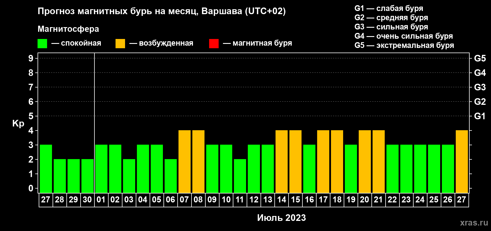Прогноз максимального суточного геомагнитного индекса Kp на <b>1 месяц</b> (31 день) <b>с 27 июня по 27 июля 2023 г</b>