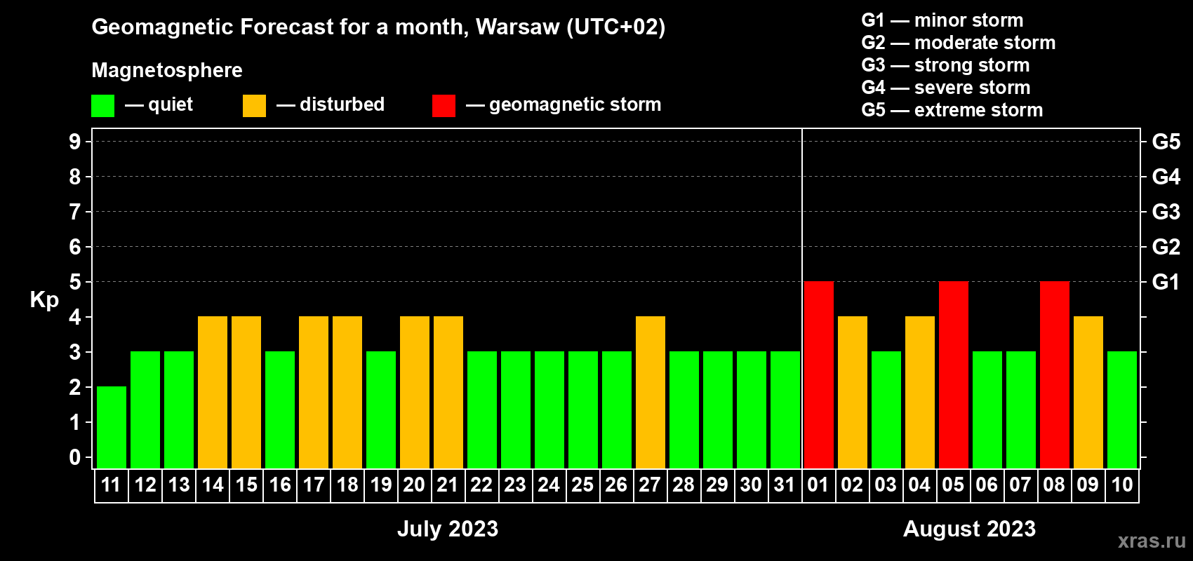Forecast of the daily maximal value of geomagnetic index Kp for <b>1 month</b> (31 days) <b>from Jul 11, 2023 to Aug 10, 2023</b>