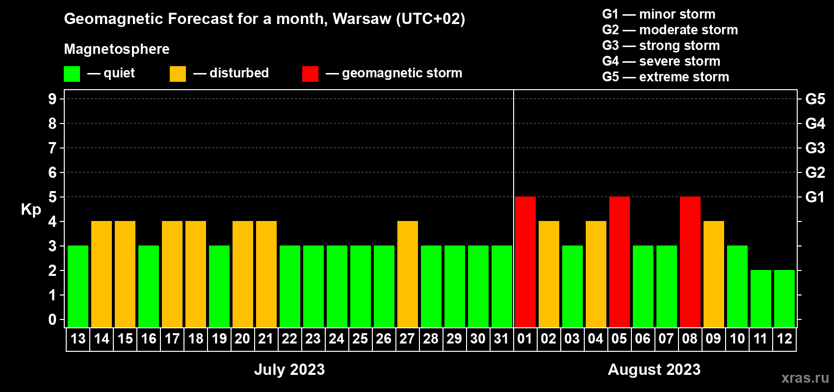 Forecast of the daily maximal value of geomagnetic index Kp for <b>1 month</b> (31 days) <b>from Jul 13, 2023 to Aug 12, 2023</b>