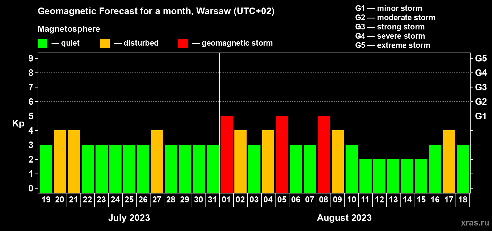 Forecast of the daily maximal value of geomagnetic index Kp for <b>1 month</b> (31 days) <b>from Jul 19, 2023 to Aug 18, 2023</b>
