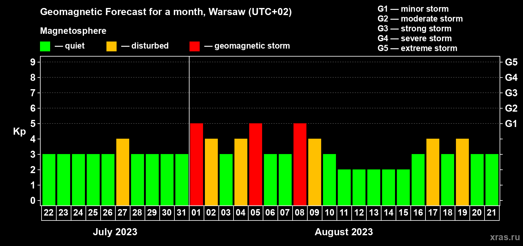 Forecast of the daily maximal value of geomagnetic index Kp for <b>1 month</b> (31 days) <b>from Jul 22, 2023 to Aug 21, 2023</b>