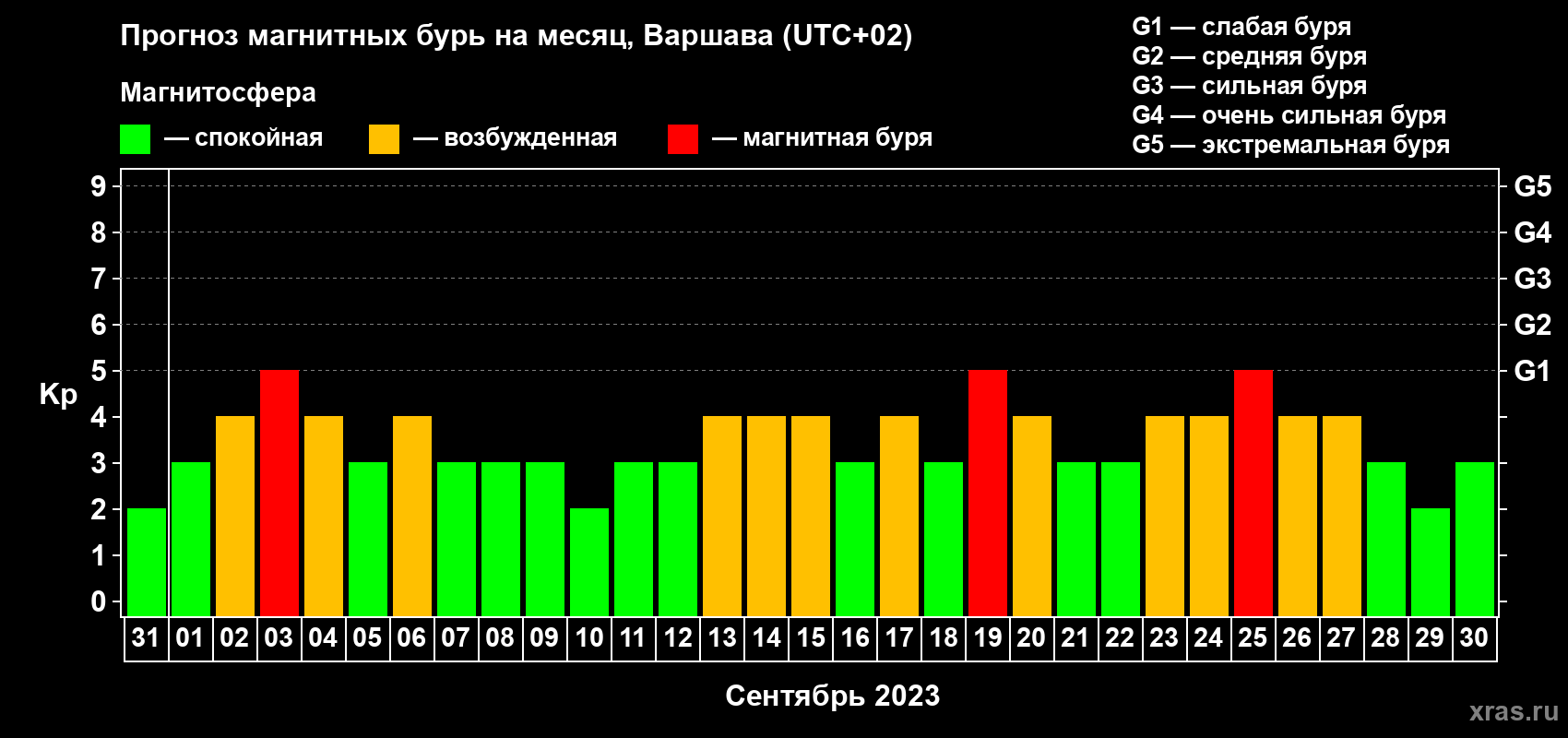Прогноз максимального суточного геомагнитного индекса Kp на <b>1 месяц</b> (31 день) <b>с 31 августа по 30 сентября 2023 г</b>