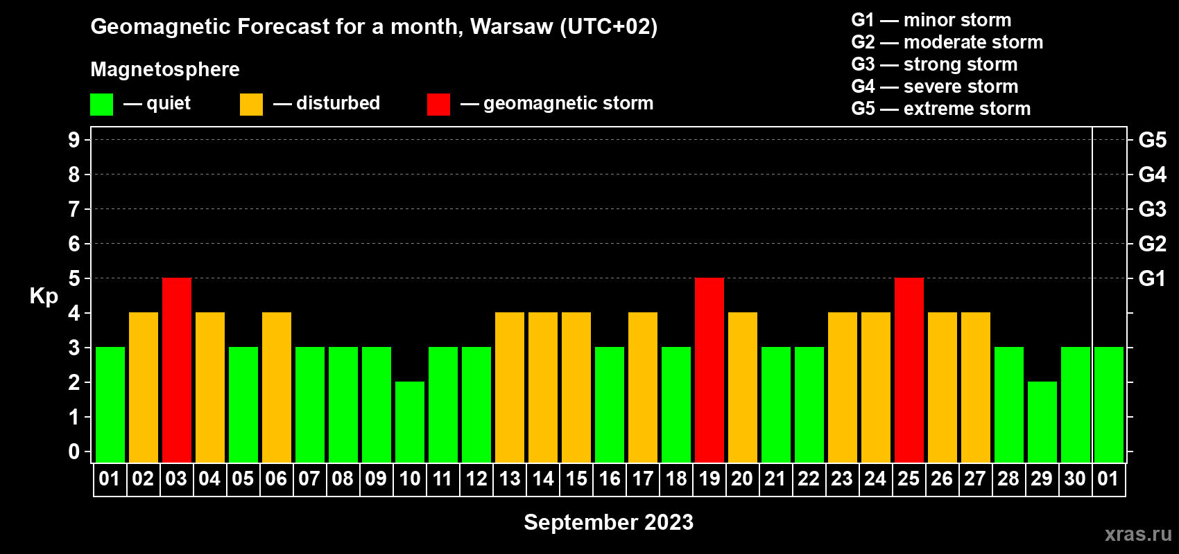 Forecast of the daily maximal value of geomagnetic index Kp for <b>1 month</b> (31 days) <b>from Sep 01, 2023 to Oct 01, 2023</b>