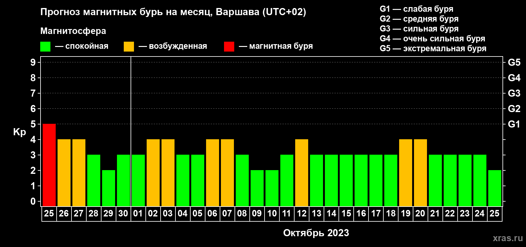 Прогноз максимального суточного геомагнитного индекса Kp на <b>1 месяц</b> (31 день) <b>с 25 сентября по 25 октября 2023 г</b>