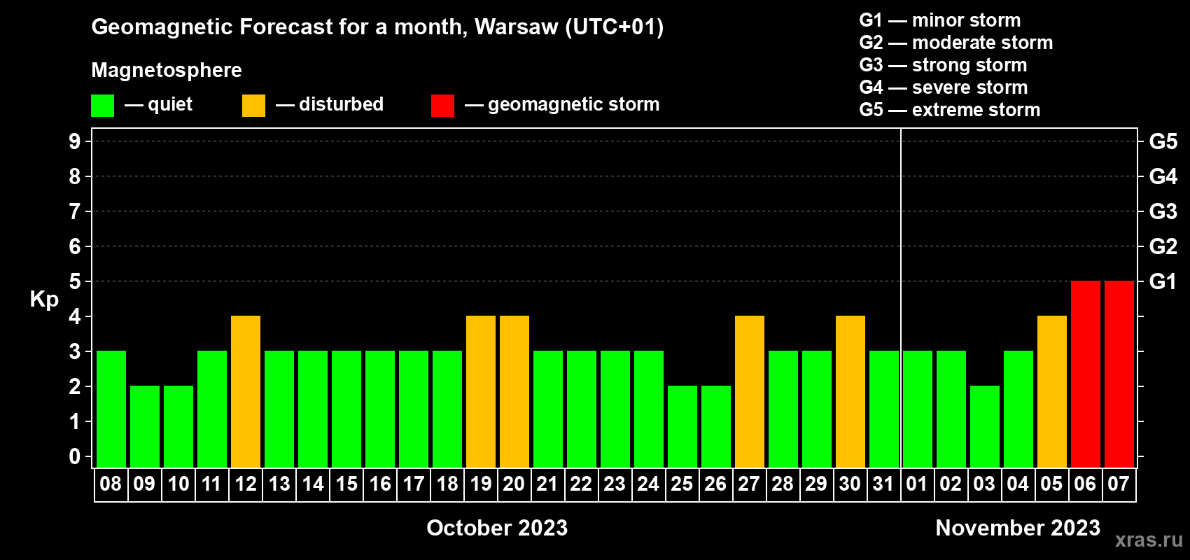 Forecast of the daily maximal value of geomagnetic index Kp for <b>1 month</b> (31 days) <b>from Oct 08, 2023 to Nov 07, 2023</b>
