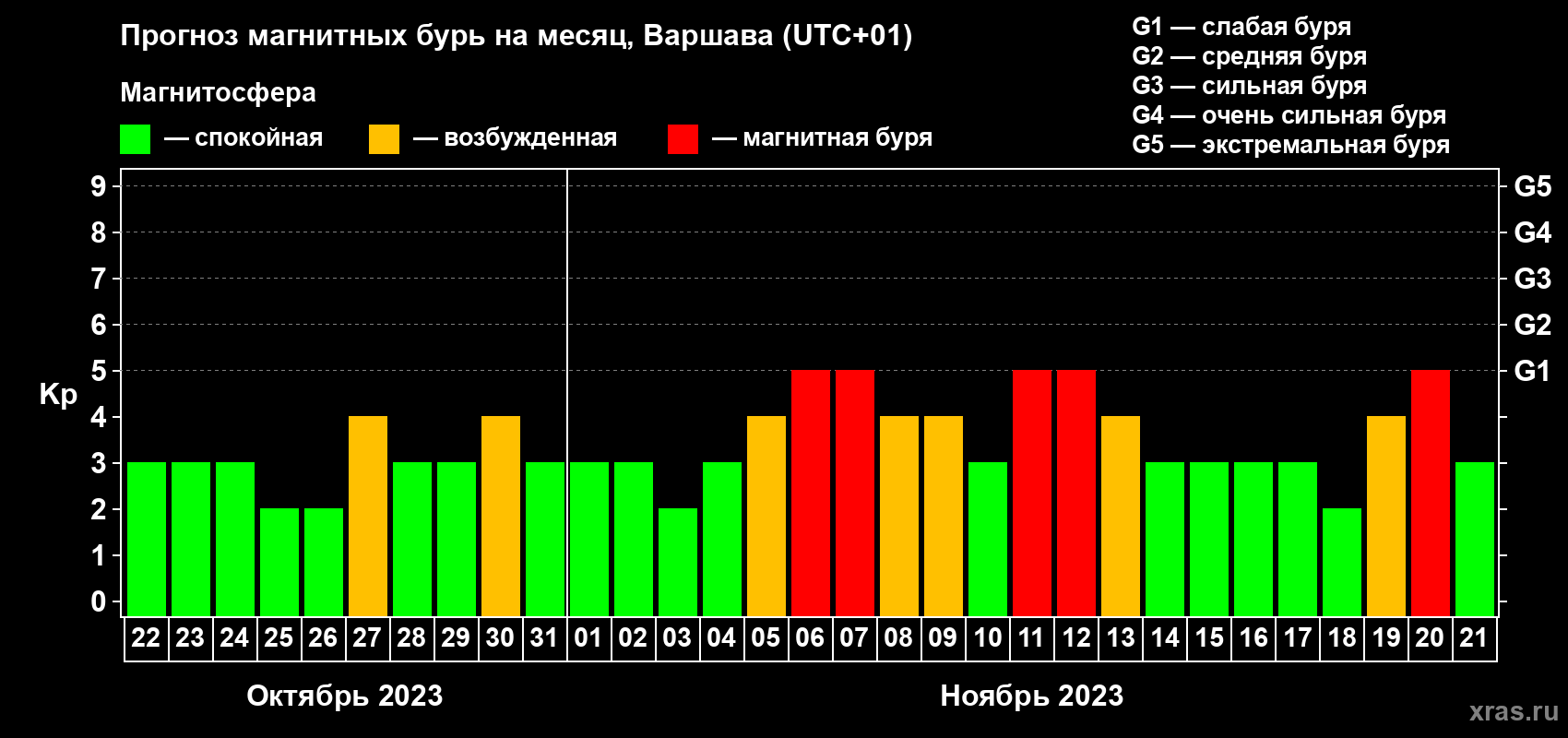 Прогноз максимального суточного геомагнитного индекса Kp на <b>1 месяц</b> (31 день) <b>с 22 октября по 21 ноября 2023 г</b>