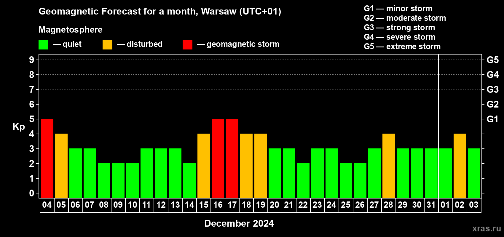 Forecast of the daily maximal value of geomagnetic index Kp for <b>1 month</b> (31 days) <b>from Dec 04, 2023 to Jan 03, 2024</b>