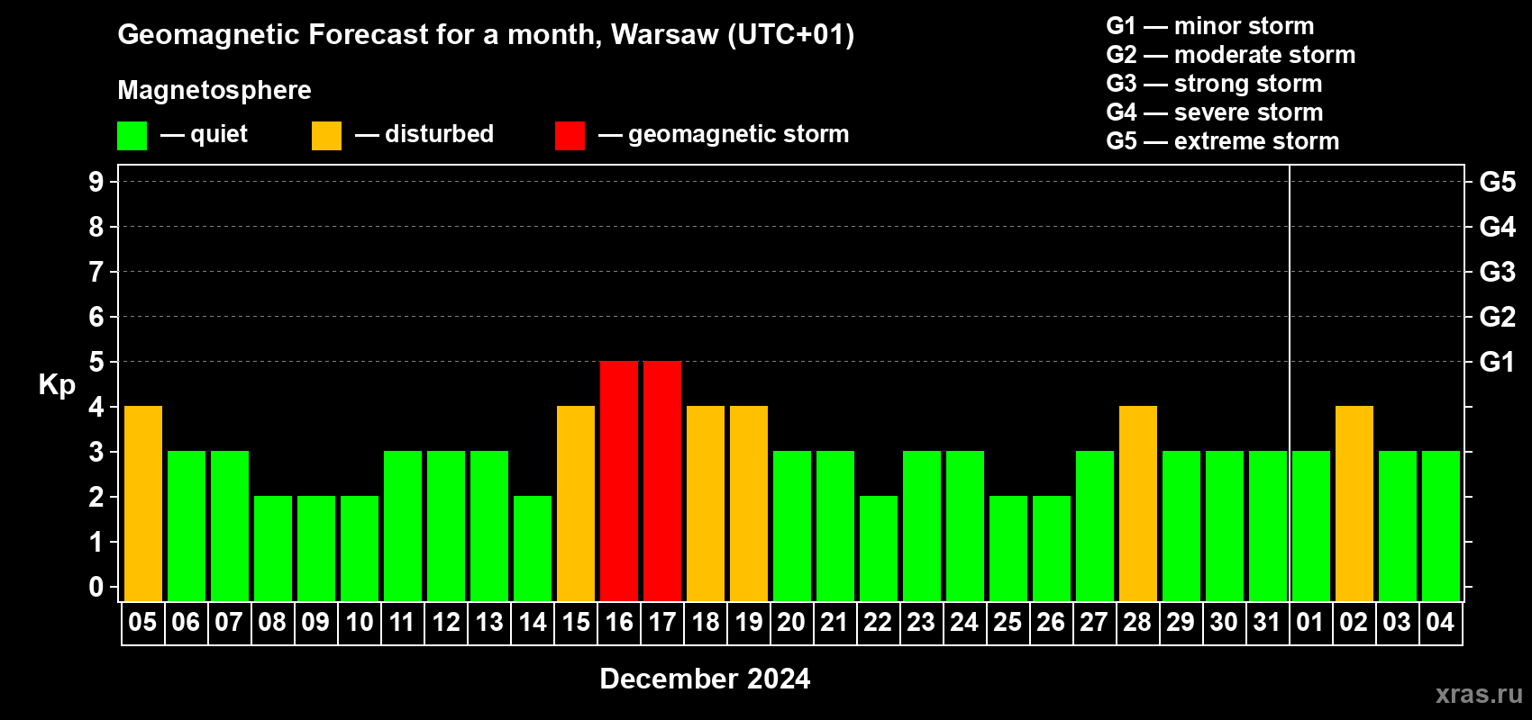 Forecast of the daily maximal value of geomagnetic index Kp for <b>1 month</b> (31 days) <b>from Dec 05, 2023 to Jan 04, 2024</b>