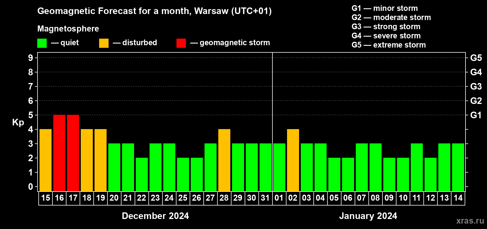 Forecast of the daily maximal value of geomagnetic index Kp for <b>1 month</b> (31 days) <b>from Dec 15, 2023 to Jan 14, 2024</b>