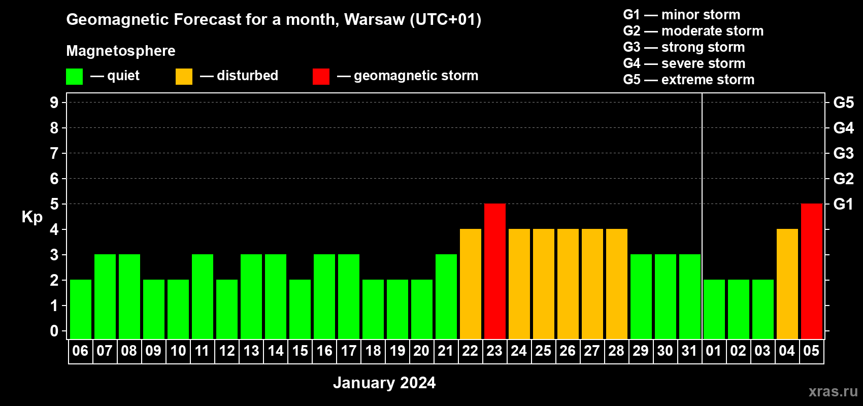Forecast of the daily maximal value of geomagnetic index Kp for <b>1 month</b> (31 days) <b>from Jan 06, 2024 to Feb 05, 2024</b>