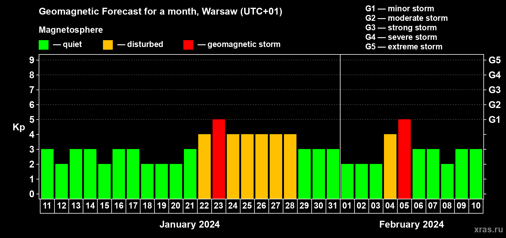 Forecast of the daily maximal value of geomagnetic index Kp for <b>1 month</b> (31 days) <b>from Jan 11, 2024 to Feb 10, 2024</b>