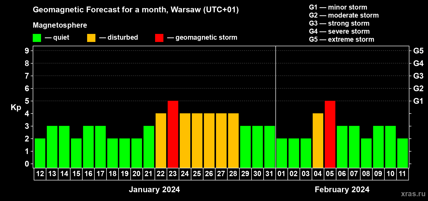 Forecast of the daily maximal value of geomagnetic index Kp for <b>1 month</b> (31 days) <b>from Jan 12, 2024 to Feb 11, 2024</b>