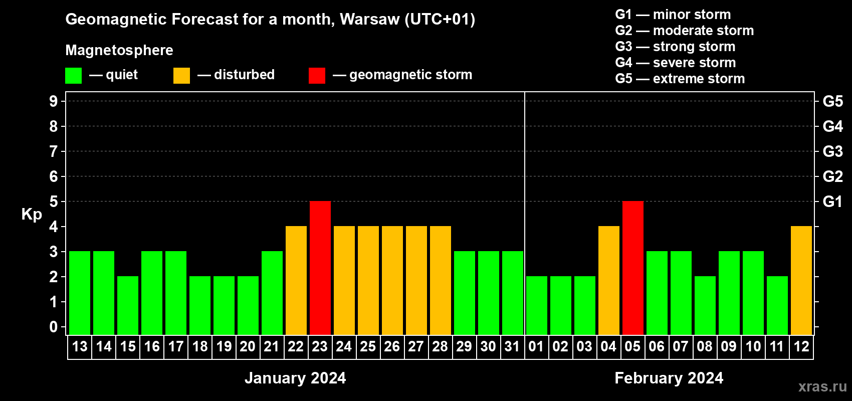 Forecast of the daily maximal value of geomagnetic index Kp for <b>1 month</b> (31 days) <b>from Jan 13, 2024 to Feb 12, 2024</b>