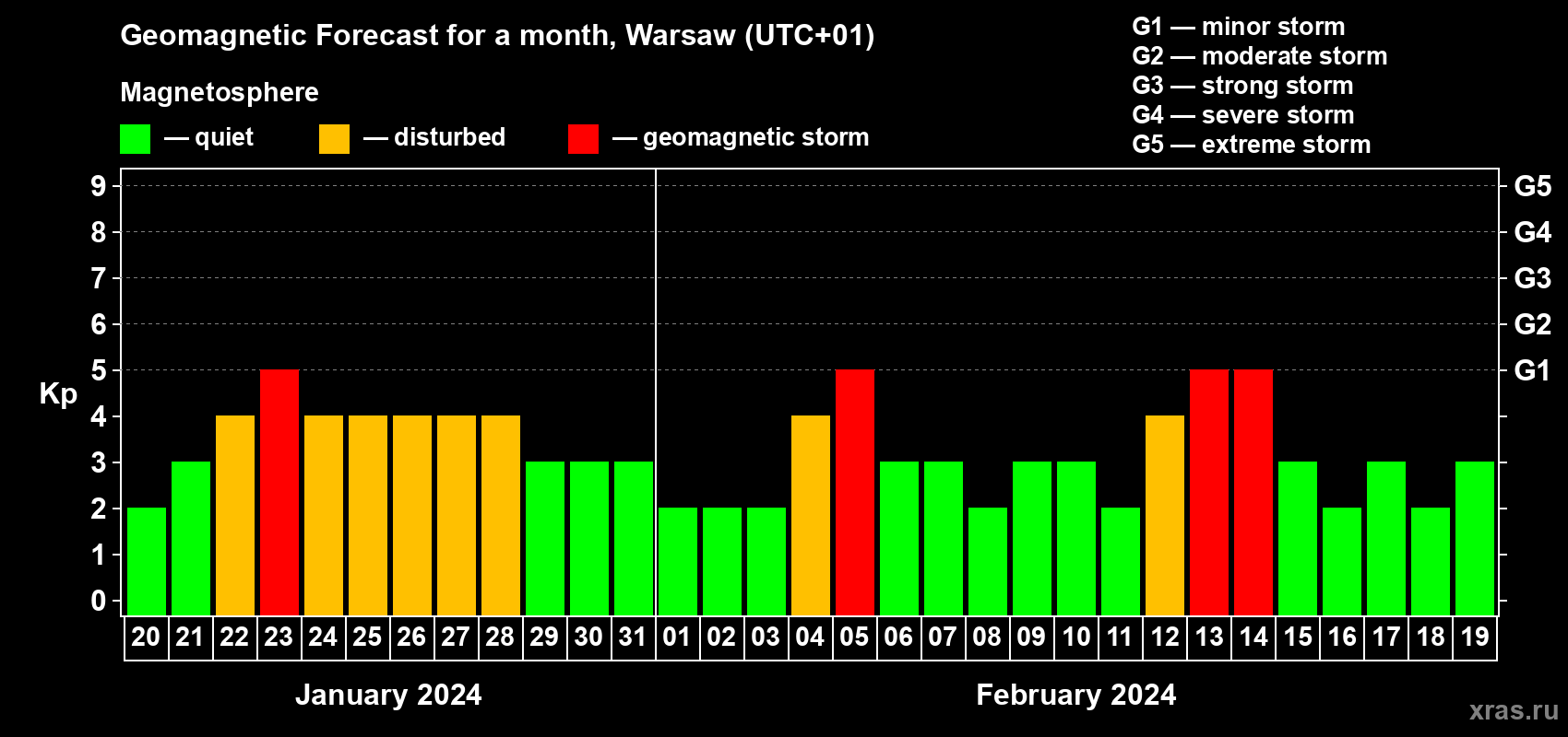 Forecast of the daily maximal value of geomagnetic index Kp for <b>1 month</b> (31 days) <b>from Jan 20, 2024 to Feb 19, 2024</b>
