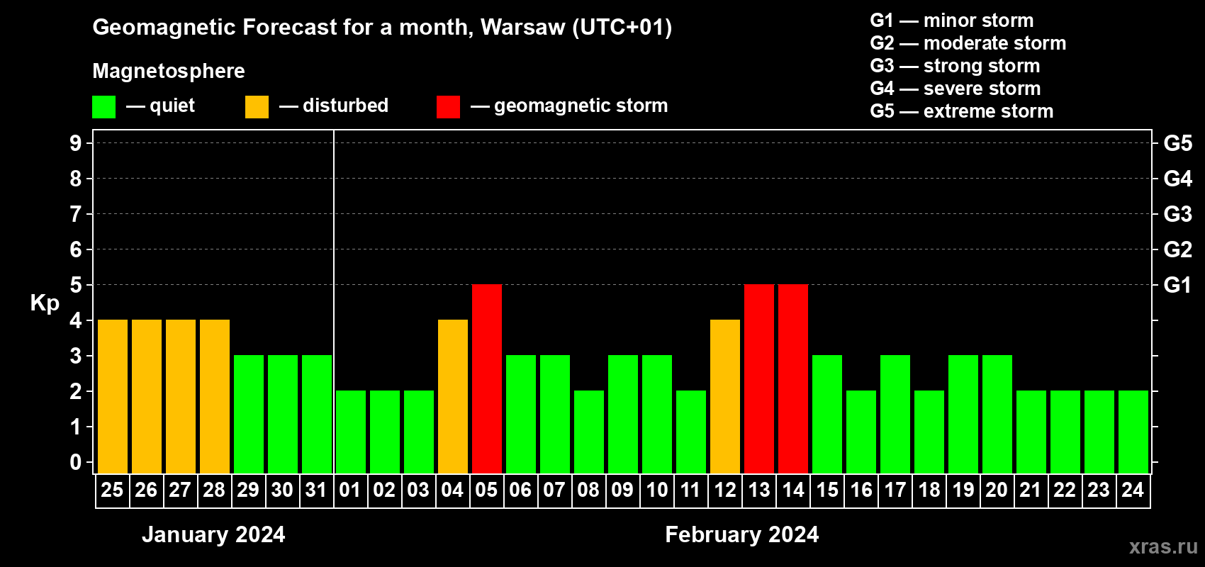 Forecast of the daily maximal value of geomagnetic index Kp for <b>1 month</b> (31 days) <b>from Jan 25, 2024 to Feb 24, 2024</b>
