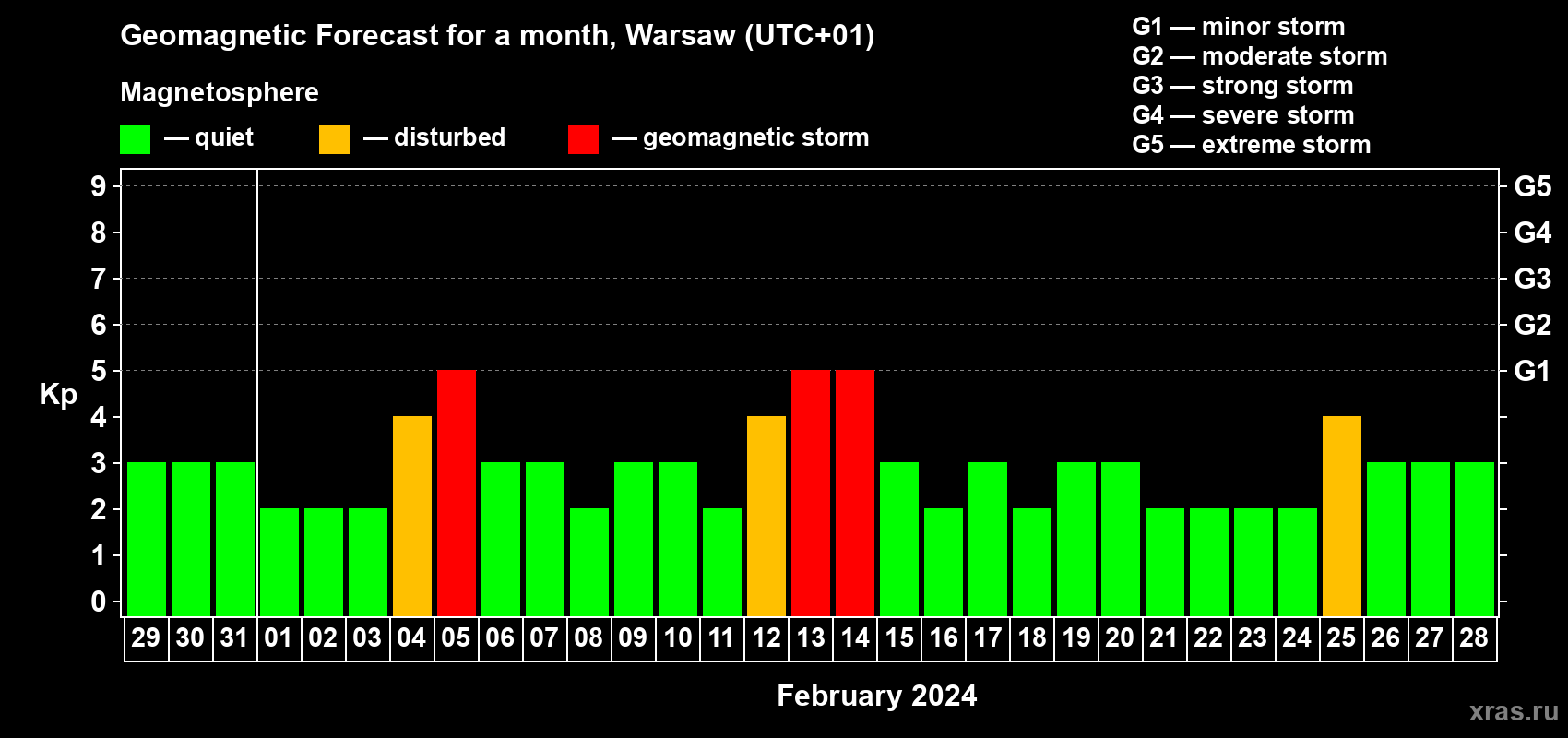 Forecast of the daily maximal value of geomagnetic index Kp for <b>1 month</b> (31 days) <b>from Jan 29, 2024 to Feb 28, 2024</b>