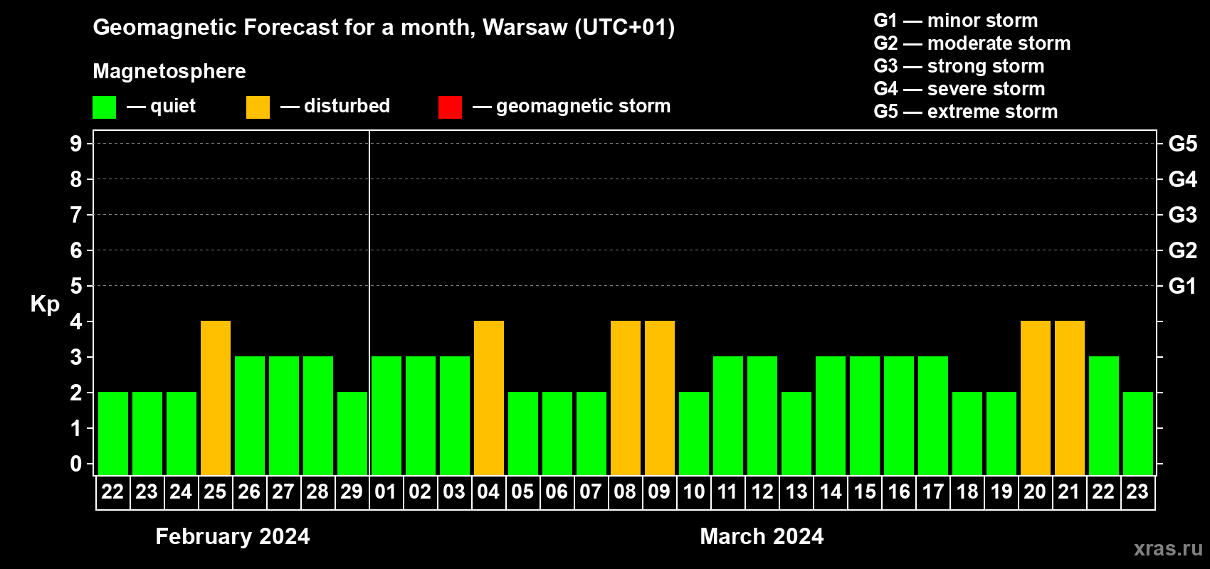 Forecast of the daily maximal value of geomagnetic index Kp for <b>1 month</b> (31 days) <b>from Feb 22, 2024 to Mar 23, 2024</b>
