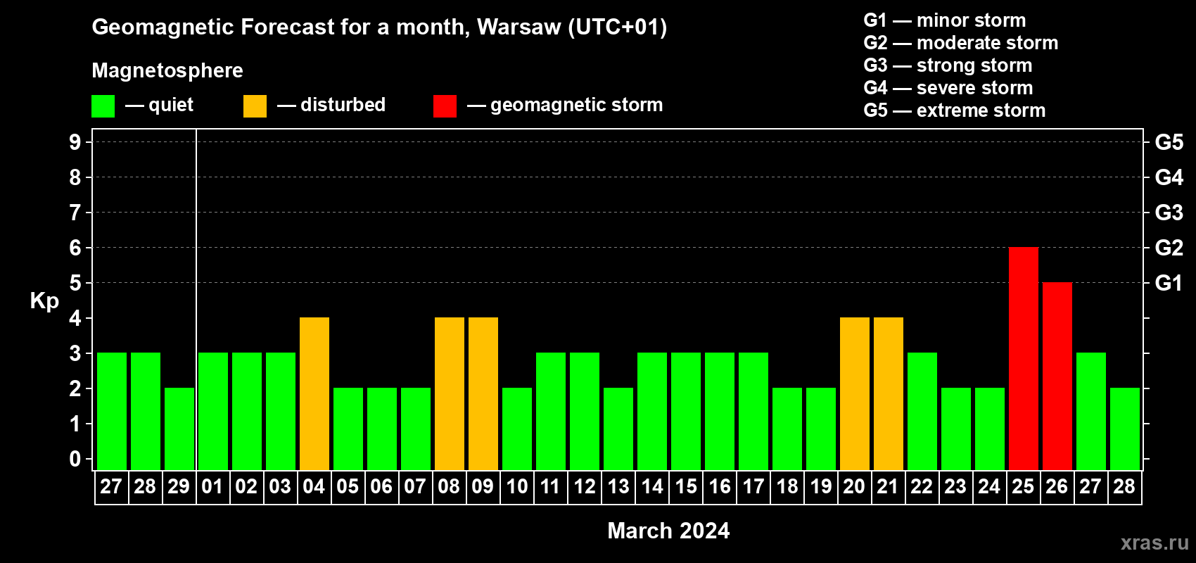 Forecast of the daily maximal value of geomagnetic index Kp for <b>1 month</b> (31 days) <b>from Feb 27, 2024 to Mar 28, 2024</b>