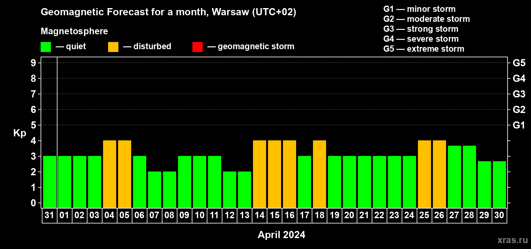 Forecast of the daily maximal value of geomagnetic index Kp for <b>1 month</b> (31 days) <b>from Mar 31, 2024 to Apr 30, 2024</b>