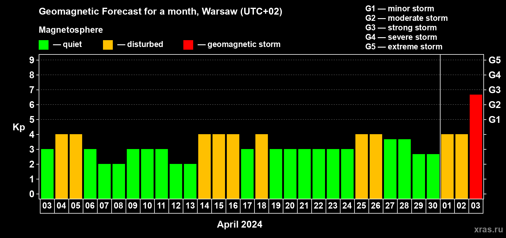 Forecast of the daily maximal value of geomagnetic index Kp for <b>1 month</b> (31 days) <b>from Apr 03, 2024 to May 03, 2024</b>