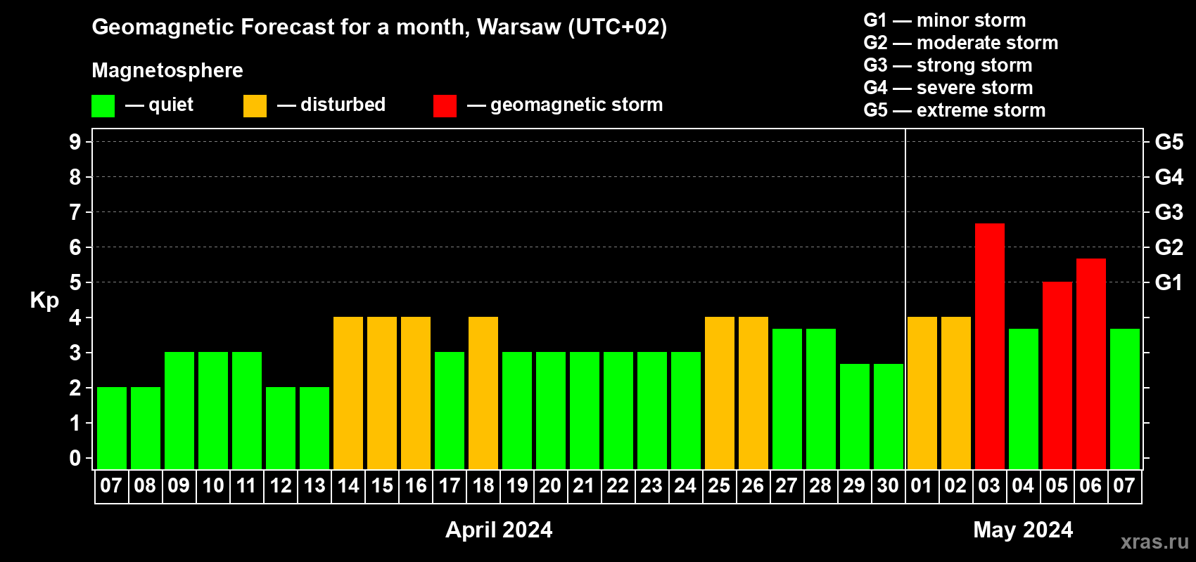 Forecast of the daily maximal value of geomagnetic index Kp for <b>1 month</b> (31 days) <b>from Apr 07, 2024 to May 07, 2024</b>