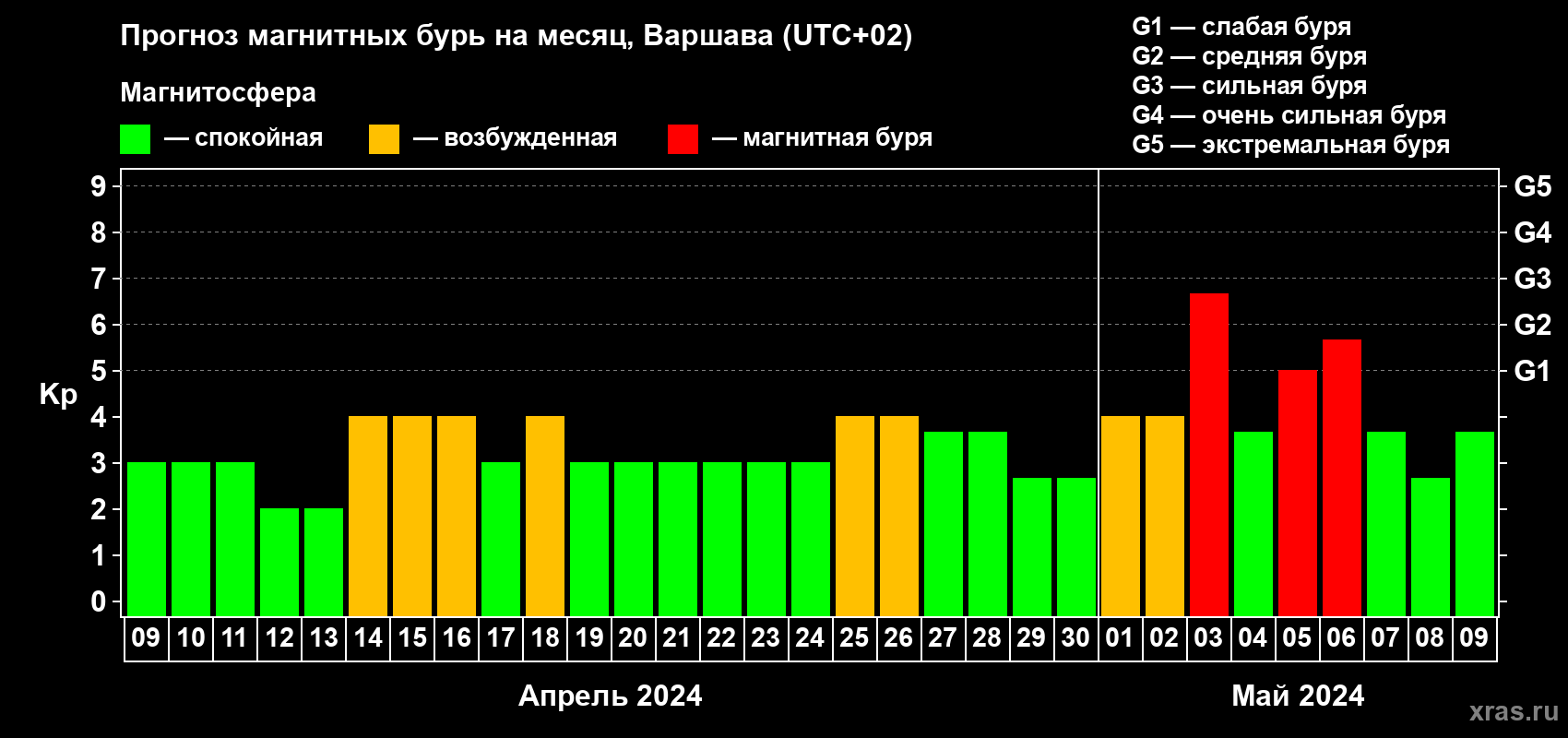 Прогноз максимального суточного геомагнитного индекса Kp на <b>1 месяц</b> (31 день) <b>с 09 апреля по 09 мая 2024 г</b>