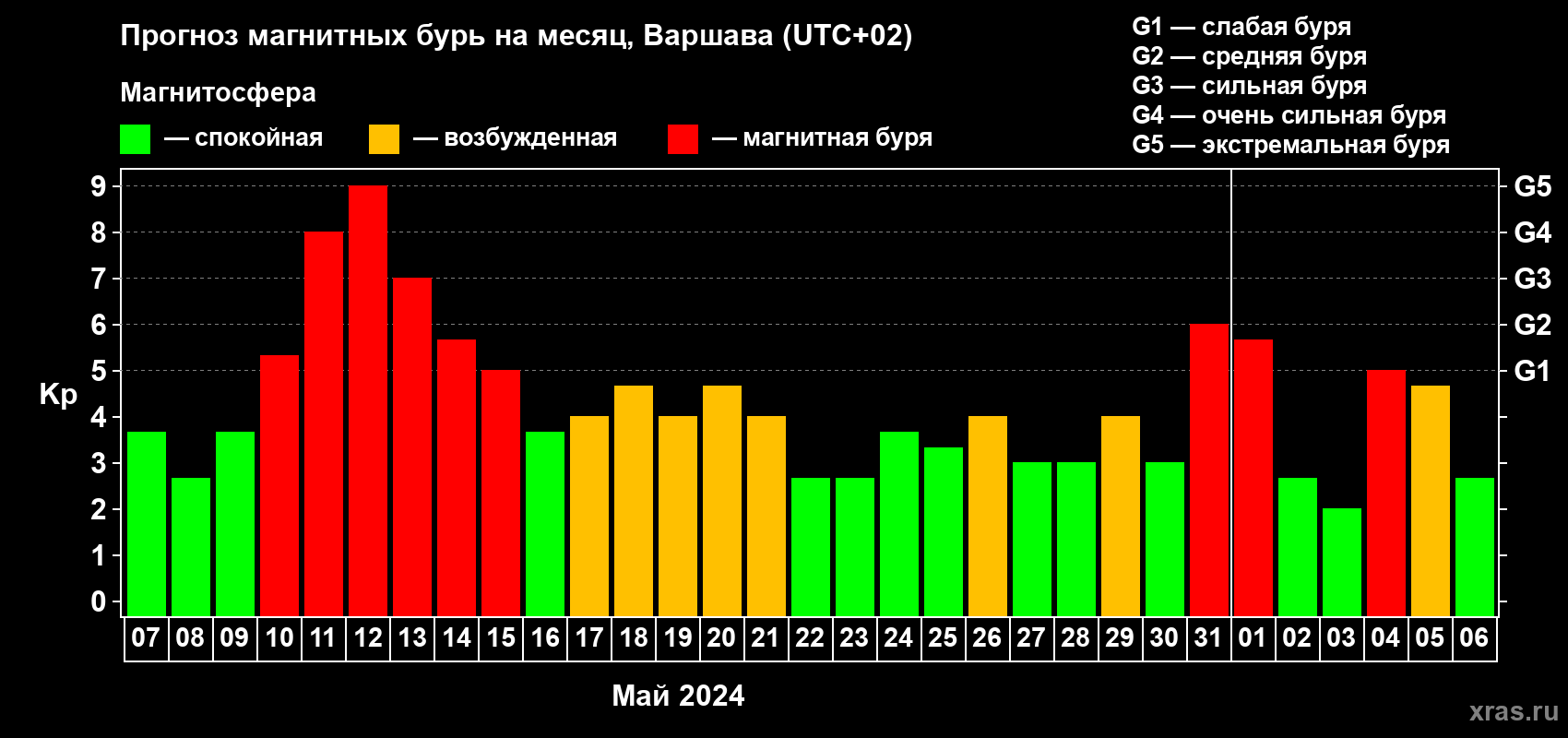 Прогноз максимального суточного геомагнитного индекса Kp на <b>1 месяц</b> (31 день) <b>с 07 мая по 06 июня 2024 г</b>