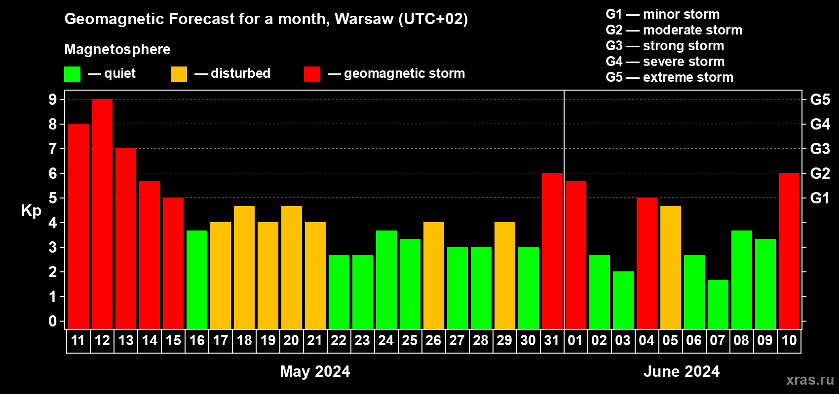 Forecast of the daily maximal value of geomagnetic index Kp for <b>1 month</b> (31 days) <b>from May 11, 2024 to Jun 10, 2024</b>
