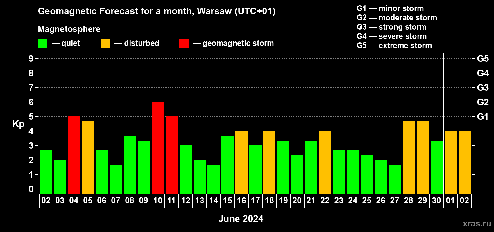 Forecast of the daily maximal value of geomagnetic index Kp for <b>1 month</b> (31 days) <b>from Jun 02, 2024 to Jul 02, 2024</b>
