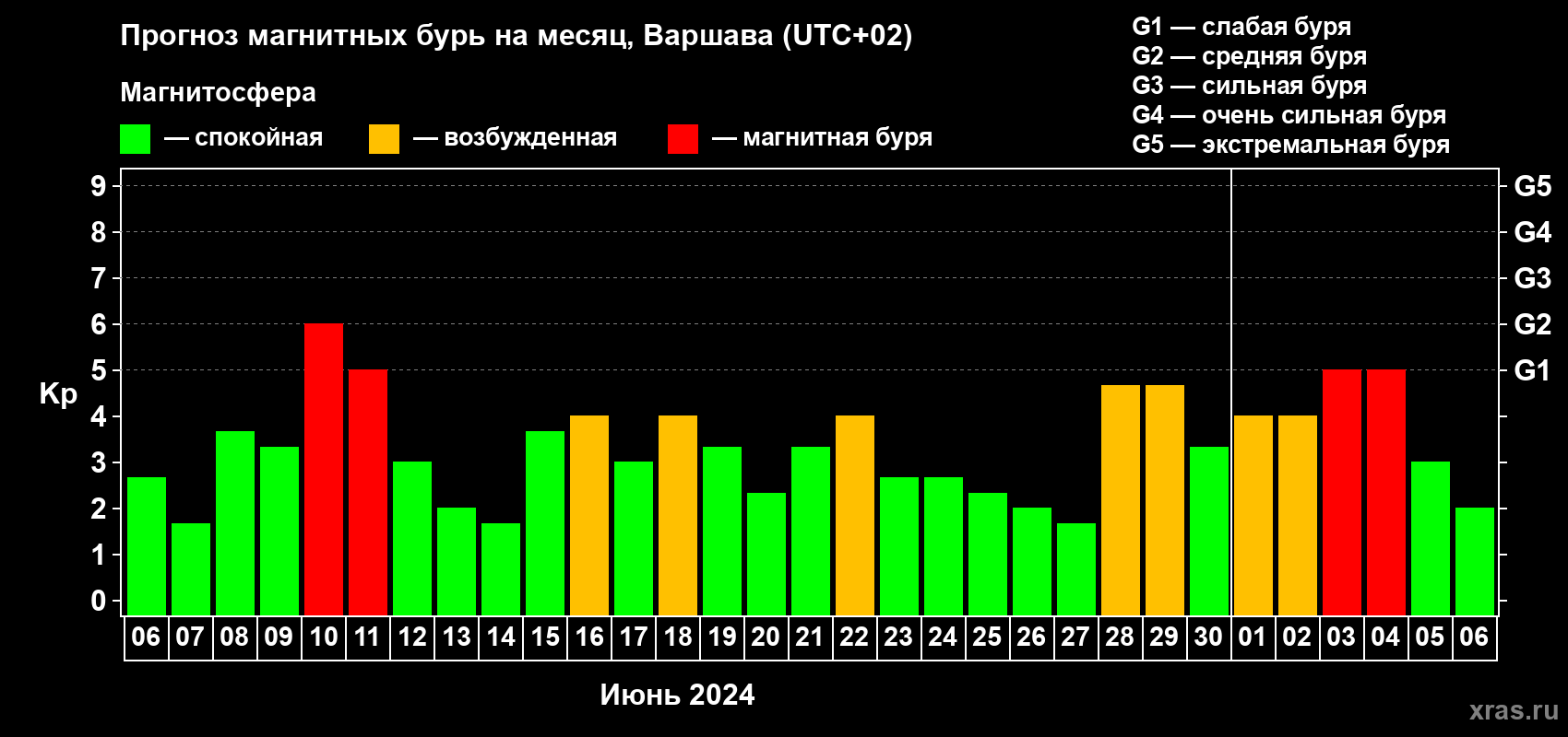 Прогноз максимального суточного геомагнитного индекса Kp на <b>1 месяц</b> (31 день) <b>с 06 июня по 06 июля 2024 г</b>