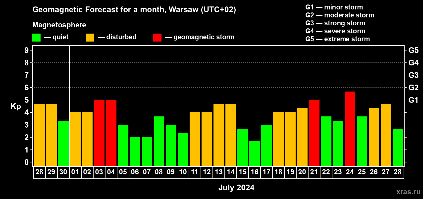 Forecast of the daily maximal value of geomagnetic index Kp for <b>1 month</b> (31 days) <b>from Jun 28, 2024 to Jul 28, 2024</b>