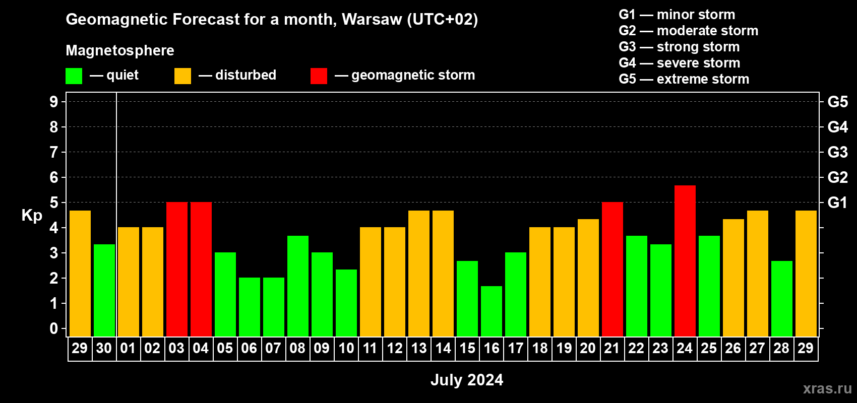 Forecast of the daily maximal value of geomagnetic index Kp for <b>1 month</b> (31 days) <b>from Jun 29, 2024 to Jul 29, 2024</b>