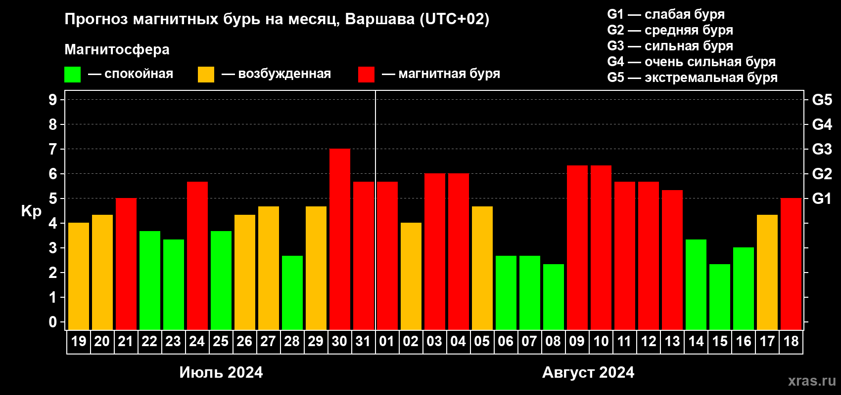 Прогноз максимального суточного геомагнитного индекса Kp на <b>1 месяц</b> (31 день) <b>с 19 июля по 18 августа 2024 г</b>