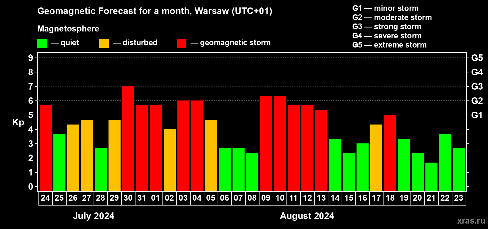 Forecast of the daily maximal value of geomagnetic index Kp for <b>1 month</b> (31 days) <b>from Jul 24, 2024 to Aug 23, 2024</b>