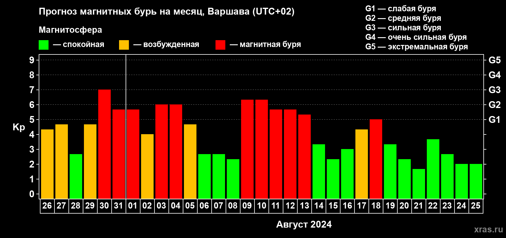 Прогноз максимального суточного геомагнитного индекса Kp на <b>1 месяц</b> (31 день) <b>с 26 июля по 25 августа 2024 г</b>