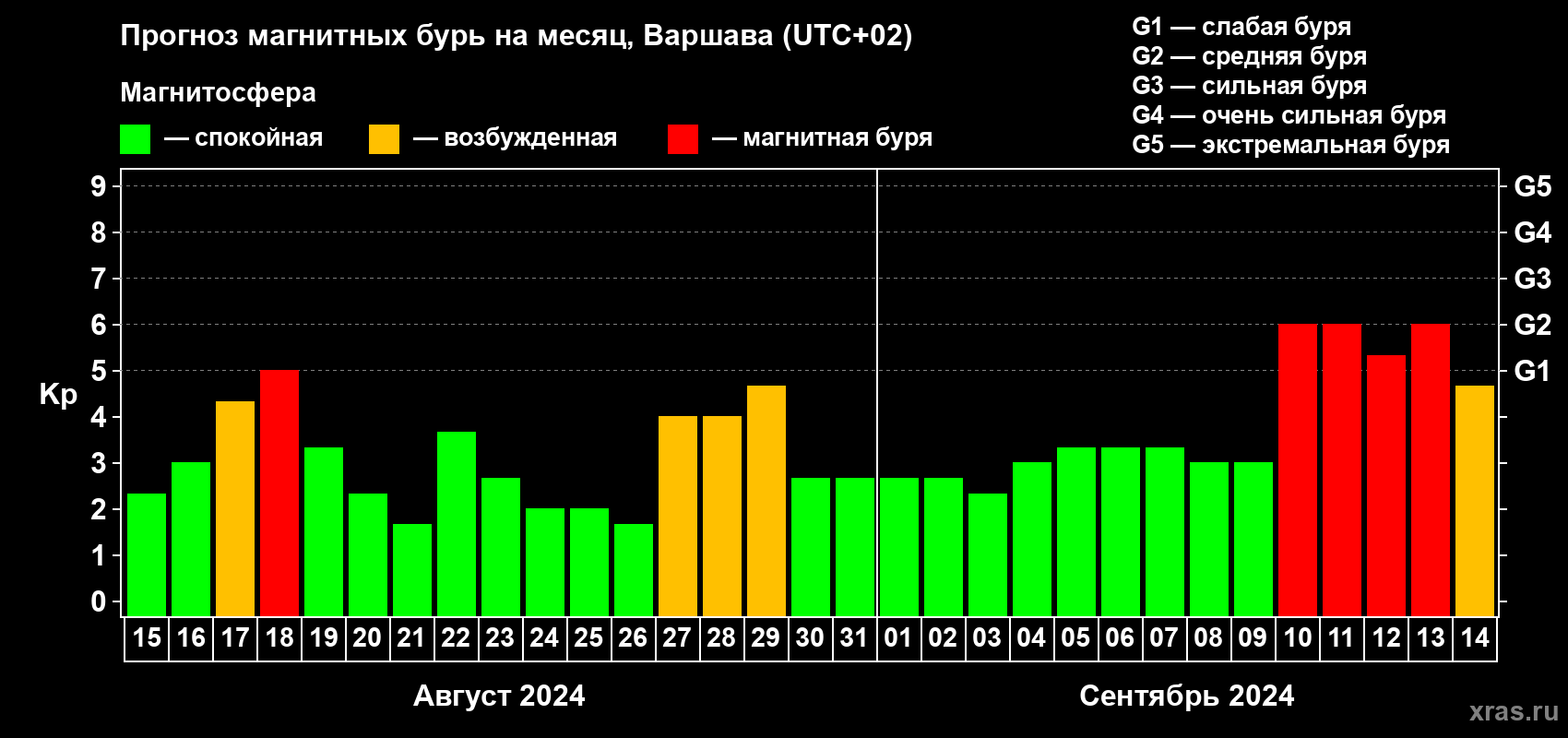 Прогноз максимального суточного геомагнитного индекса Kp на <b>1 месяц</b> (31 день) <b>с 15 августа по 14 сентября 2024 г</b>