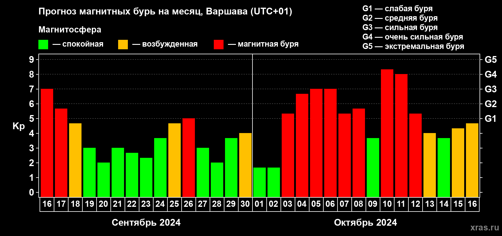 Прогноз максимального суточного геомагнитного индекса Kp на <b>1 месяц</b> (31 день) <b>с 16 сентября по 16 октября 2024 г</b>