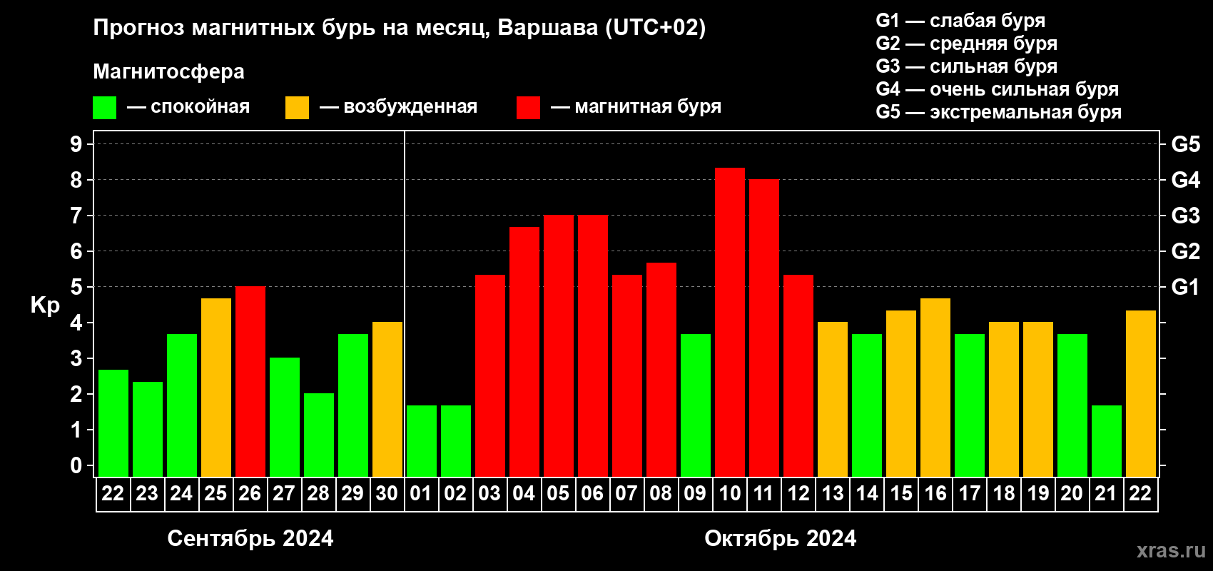 Прогноз максимального суточного геомагнитного индекса Kp на <b>1 месяц</b> (31 день) <b>с 22 сентября по 22 октября 2024 г</b>