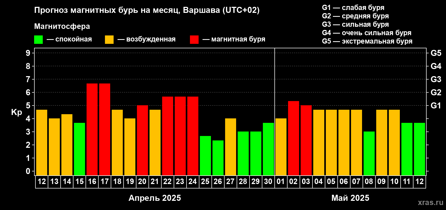Прогноз максимального суточного геомагнитного индекса Kp на <b>1 месяц</b> (31 день) <b>с 12 апреля по 12 мая 2025 г</b>