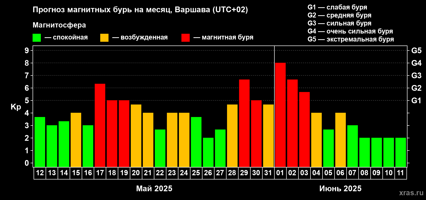 Прогноз максимального суточного геомагнитного индекса Kp на <b>1 месяц</b> (31 день) <b>с 12 мая по 11 июня 2025 г</b>