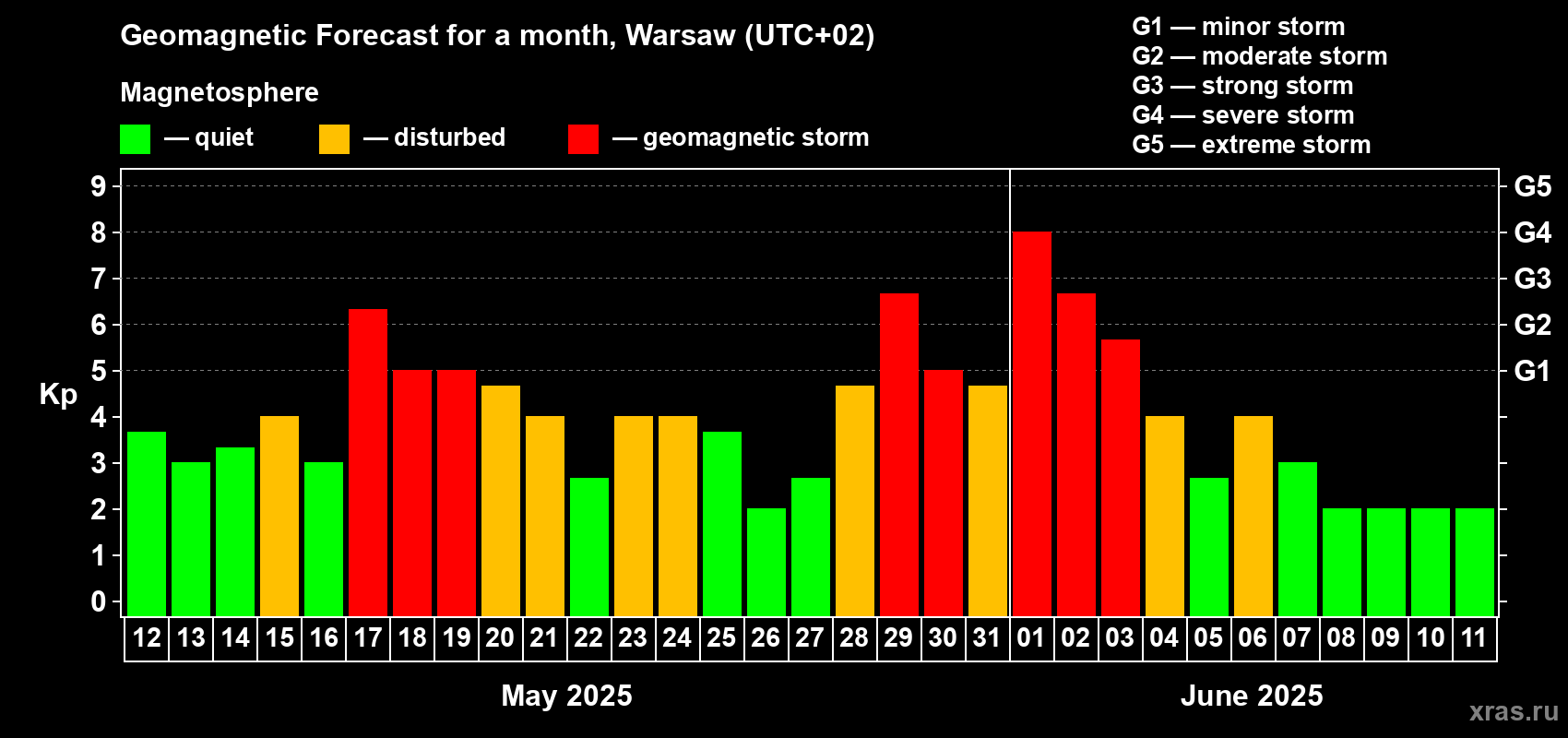Forecast of the daily maximal value of geomagnetic index Kp for <b>1 month</b> (31 days) <b>from May 12, 2025 to Jun 11, 2025</b>